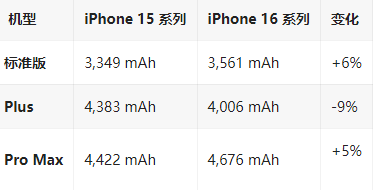 城区苹果16维修分享iPhone16/Pro系列机模再曝光