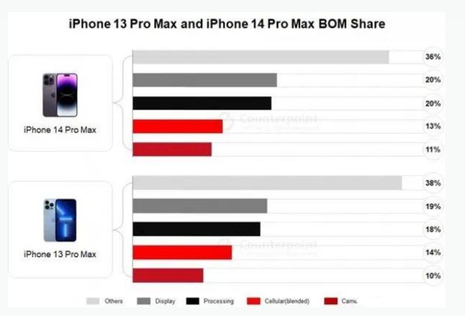 城区苹果手机维修分享iPhone 14 Pro的成本和利润 