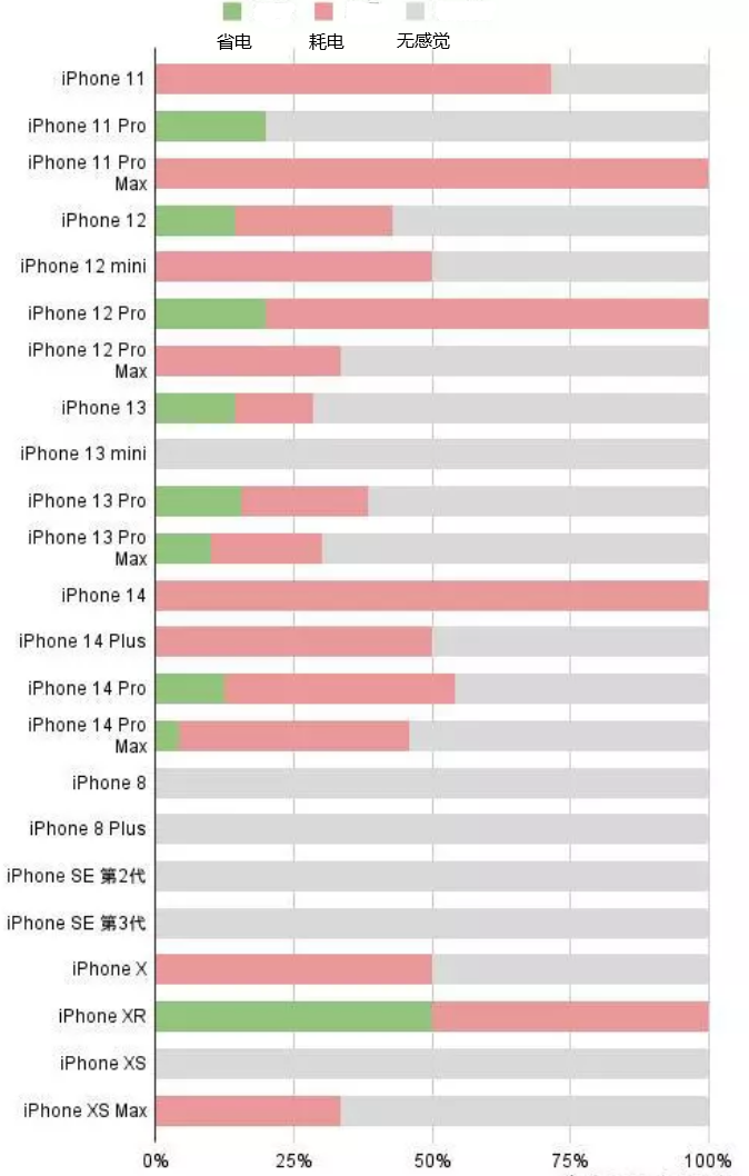 城区苹果手机维修分享iOS16.2太耗电怎么办？iOS16.2续航不好可以降级吗？ 