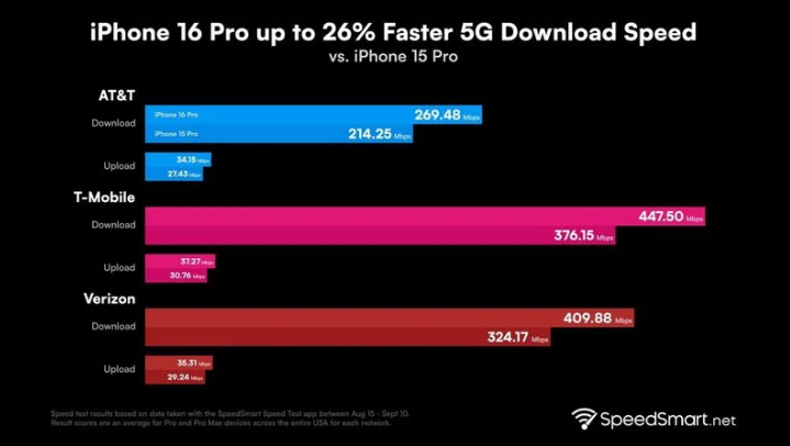 城区苹果手机维修分享iPhone 16 Pro 系列的 5G 速度 